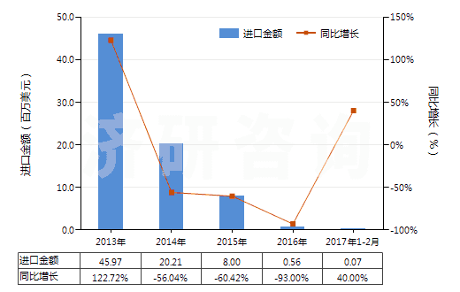 2013-2017年2月中國混合二甲苯異構(gòu)體(HS29024400)進(jìn)口總額及增速統(tǒng)計